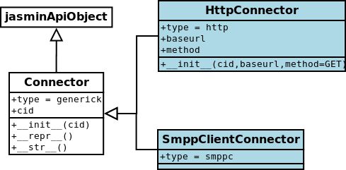 jasmin.routing.jasminApi.Connector and childs