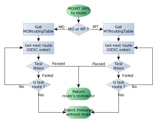 MO and MT routing process flow